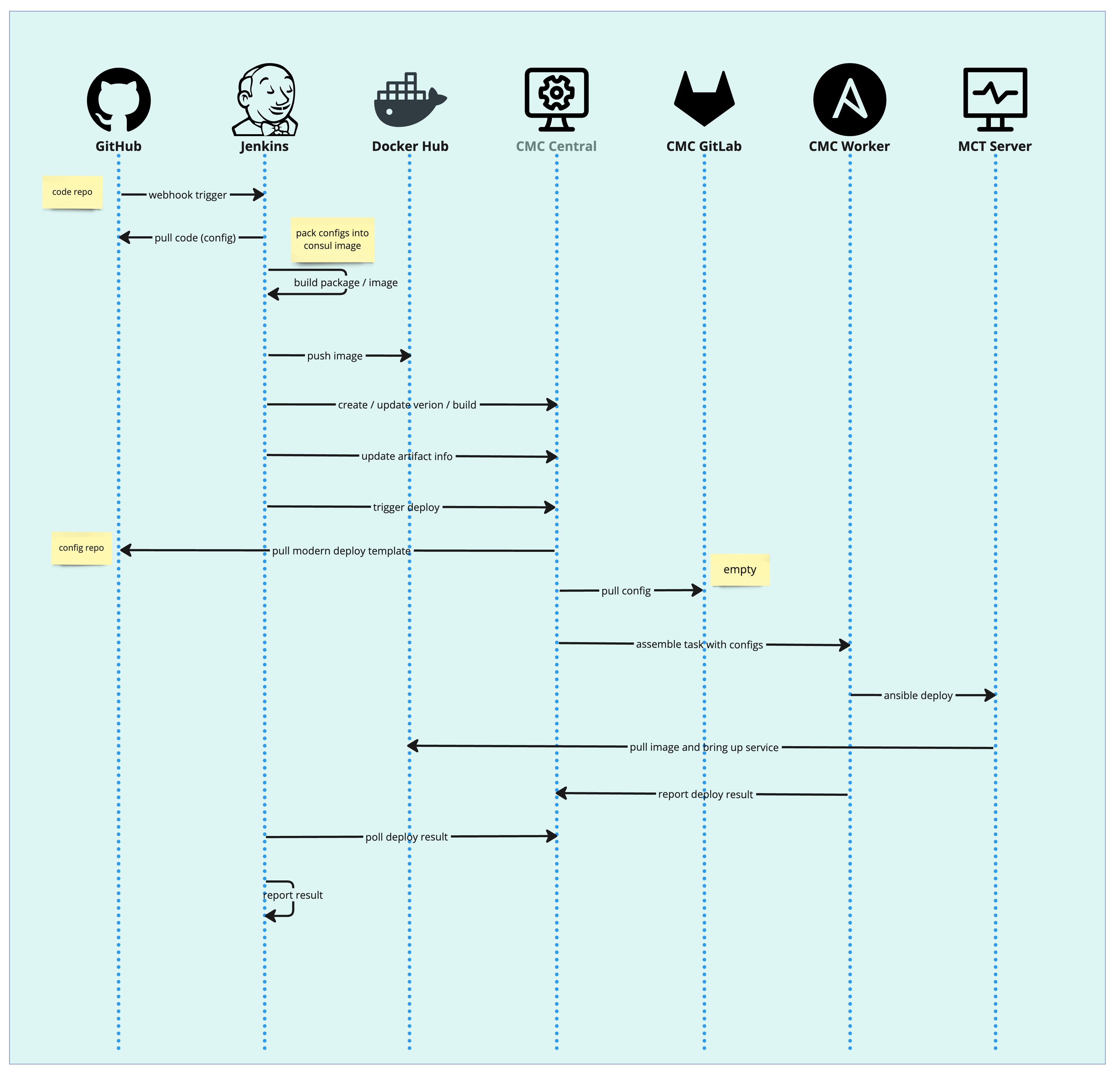 mct pipeline flow